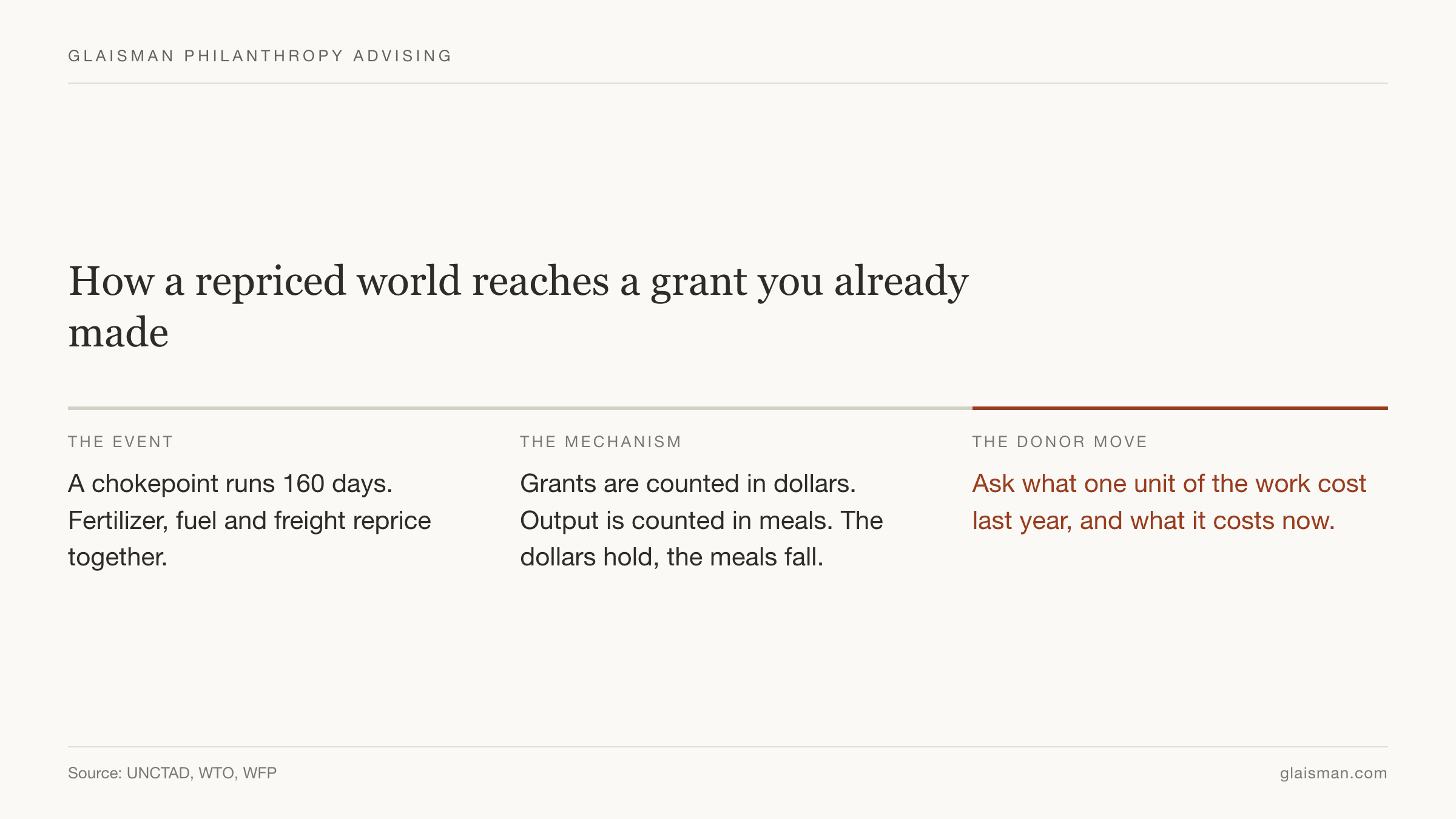 How a repriced world reaches a grant you already made: the event, the mechanism, the donor move.
